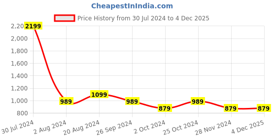 tatacliq.com Pepe Jeans Red Striped Top pepe jeans Price History Graph from 30 Jul 2024 to 4 Dec 2025