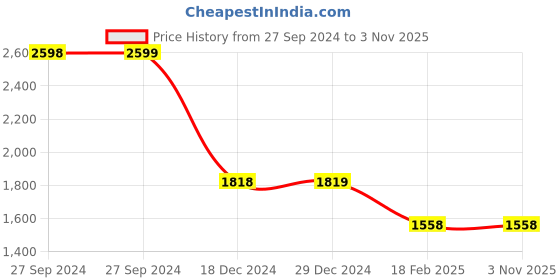 tatacliq.com Pepe Jeans Red Striped Top pepe jeans Price History Graph from 27 Sep 2024 to 1 Nov 2025