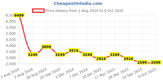 tatacliq.com Pepe Jeans Royal Blue Regular Fit Colour Block Jacket pepe jeans Price History Graph from 1 Aug 2024 to 9 Oct 2025