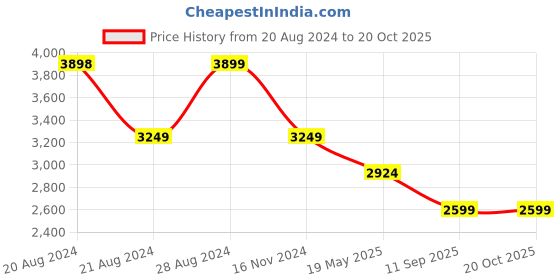 tatacliq.com Pepe Jeans Royal Blue Regular Fit Colour Block Jacket pepe jeans Price History Graph from 20 Aug 2024 to 20 Oct 2025