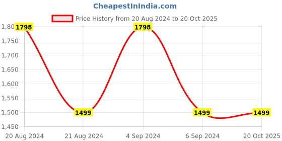 tatacliq.com Pepe Jeans Royal Blue Regular Fit Logo Printed Hooded Sweatshirt pepe jeans Price History Graph from 20 Aug 2024 to 20 Oct 2025