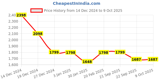 tatacliq.com Pepe Jeans Ruby Red Regular Fit Printed Hooded Sweatshirt pepe jeans Price History Graph from 14 Dec 2024 to 8 Oct 2025