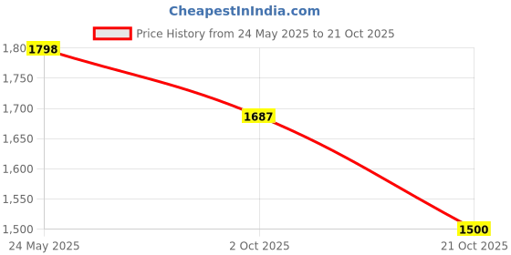 tatacliq.com Pepe Jeans Ruby Red Regular Fit Printed Hooded Sweatshirt pepe jeans Price History Graph from 24 May 2025 to 21 Oct 2025