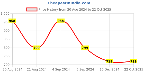 tatacliq.com Pepe Jeans Rugby Yellow Slim Fit Graphic Print Cotton Crew T-Shirt pepe jeans Price History Graph from 20 Aug 2024 to 22 Oct 2025