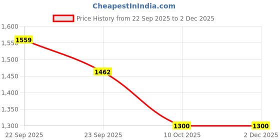tatacliq.com Pepe Jeans Rust Orange Cotton Loose Fit Printed Sweatshirt pepe jeans Price History Graph from 22 Sep 2025 to 2 Dec 2025