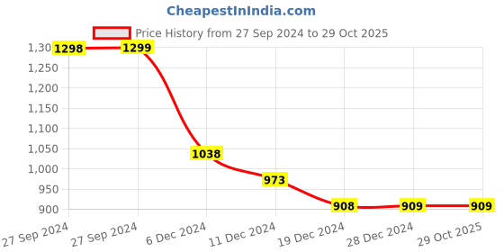 tatacliq.com Pepe Jeans Safari Green Cotton Slim Fit Printed T-Shirt pepe jeans Price History Graph from 27 Sep 2024 to 29 Oct 2025