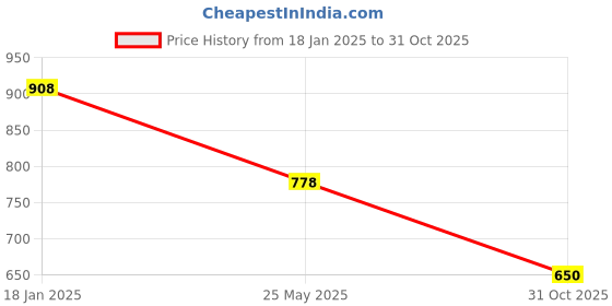tatacliq.com Pepe Jeans Safari Green Cotton Slim Fit Printed T-Shirt pepe jeans Price History Graph from 18 Jan 2025 to 31 Oct 2025