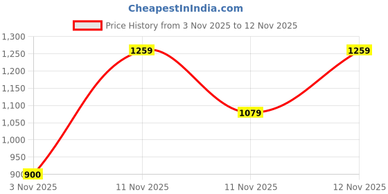 tatacliq.com Pepe Jeans Safari Green Cotton Slim Fit Printed T-Shirt pepe jeans Price History Graph from 3 Nov 2025 to 12 Nov 2025