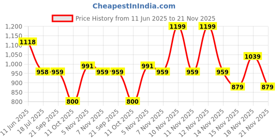 tatacliq.com Pepe Jeans Sage Green Back Print Short Sleeve Stretch T-Shirt pepe jeans Price History Graph from 11 Jun 2025 to 21 Nov 2025
