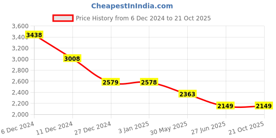 tatacliq.com Pepe Jeans Sage Green Straight Fit Cargo Jeans pepe jeans Price History Graph from 6 Dec 2024 to 21 Oct 2025
