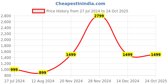 tatacliq.com Pepe Jeans SANDBOX Red Regular Fit Check Cotton Shirt pepe jeans Price History Graph from 27 Jul 2024 to 23 Oct 2025