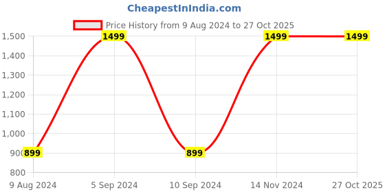tatacliq.com Pepe Jeans SANDBOX Red Regular Fit Check Cotton Shirt pepe jeans Price History Graph from 9 Aug 2024 to 26 Oct 2025