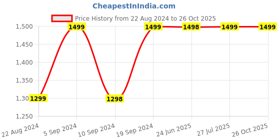 tatacliq.com Pepe Jeans SANDBOX Red Regular Fit Check Cotton Shirt pepe jeans Price History Graph from 22 Aug 2024 to 26 Oct 2025