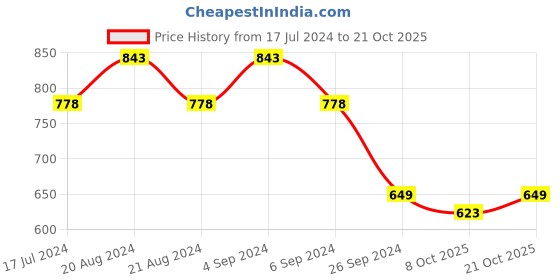 tatacliq.com Pepe Jeans Sea Green Cotton Slim Fit Printed T-Shirt pepe jeans Price History Graph from 17 Jul 2024 to 21 Oct 2025