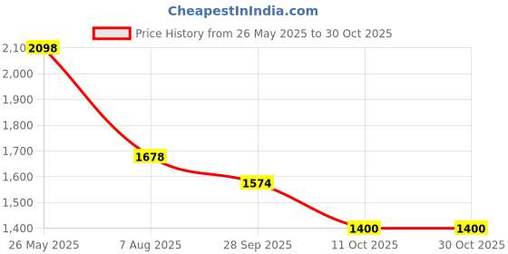 tatacliq.com Pepe Jeans Silver Grey Cotton Regular Fit Striped Polo T-Shirt pepe jeans Price History Graph from 26 May 2025 to 29 Oct 2025
