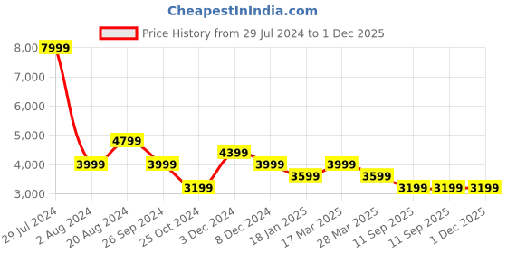 tatacliq.com Pepe Jeans Silver Regular Fit Camouflage Hooded Jacket pepe jeans Price History Graph from 29 Jul 2024 to 1 Dec 2025