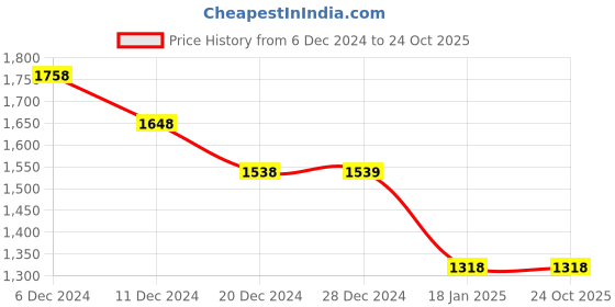 tatacliq.com Pepe Jeans Sky Blue Regular Fit Polo T-Shirt pepe jeans Price History Graph from 6 Dec 2024 to 22 Oct 2025