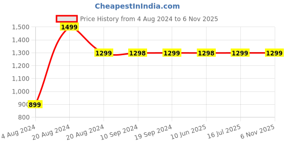 tatacliq.com Pepe Jeans SQUAD Black & White Regular Fit Striped Cotton Shirt pepe jeans Price History Graph from 4 Aug 2024 to 6 Nov 2025