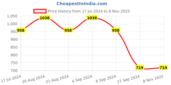 tatacliq.com Pepe Jeans Stormy Sea Blue Cotton Slim Fit Abstract T-Shirt pepe jeans Price History Graph from 17 Jul 2024 to 3 Nov 2025