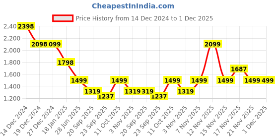 tatacliq.com Pepe Jeans Teal Blue Cotton Regular Fit Colour Block Sweatshirt pepe jeans Price History Graph from 14 Dec 2024 to 30 Nov 2025