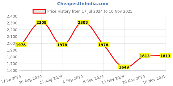 tatacliq.com Pepe Jeans Teal Blue Cotton Regular Fit Logo Printed Sweatshirt pepe jeans Price History Graph from 17 Jul 2024 to 8 Nov 2025