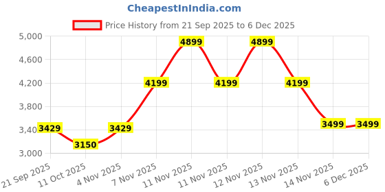 tatacliq.com Pepe Jeans Teal Blue Regular Fit Quilted Jacket pepe jeans Price History Graph from 21 Sep 2025 to 4 Dec 2025