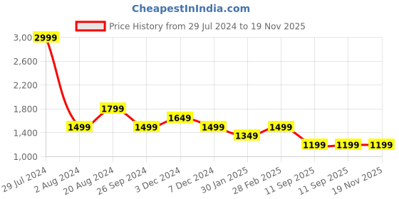 tatacliq.com Pepe Jeans Teal Regular Fit Striped Sweatshirt pepe jeans Price History Graph from 29 Jul 2024 to 19 Nov 2025