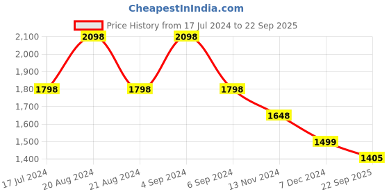 tatacliq.com Pepe Jeans Thunder Grey Cotton Regular Fit Printed Hooded Sweatshirt pepe jeans Price History Graph from 17 Jul 2024 to 22 Sep 2025