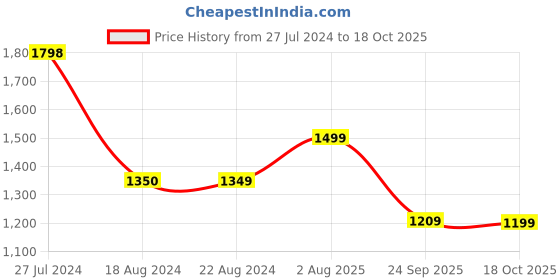 tatacliq.com Pepe Jeans Thunder Grey Cotton Regular Fit Printed Sweatshirt pepe jeans Price History Graph from 27 Jul 2024 to 18 Oct 2025