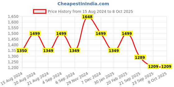 tatacliq.com Pepe Jeans Thunder Grey Cotton Regular Fit Printed Sweatshirt pepe jeans Price History Graph from 15 Aug 2024 to 7 Oct 2025