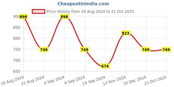 tatacliq.com Pepe Jeans Thunder Grey Slim Fit Camo Print Cotton Crew T-Shirt pepe jeans Price History Graph from 20 Aug 2024 to 21 Oct 2025