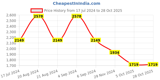 tatacliq.com Pepe Jeans Tinted Black Slim Fit Jeans pepe jeans Price History Graph from 17 Jul 2024 to 28 Oct 2025
