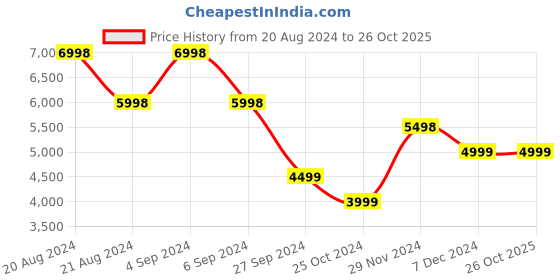tatacliq.com Pepe Jeans Trail Brown Regular Fit Printed High Neck Puffer Jacket pepe jeans Price History Graph from 20 Aug 2024 to 26 Oct 2025