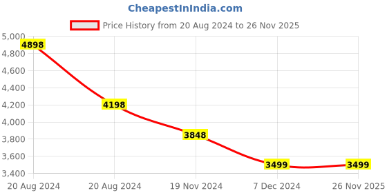 tatacliq.com Pepe Jeans Tumeric Yellow Regular Fit Quilted Jacket pepe jeans Price History Graph from 20 Aug 2024 to 26 Nov 2025