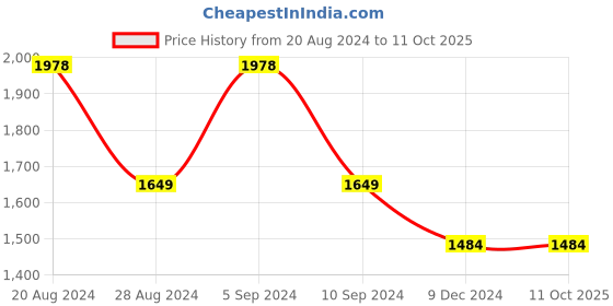 tatacliq.com Pepe Jeans TURBO Multicolor Regular Fit Check Cotton Reversible Shirt pepe jeans Price History Graph from 20 Aug 2024 to 10 Oct 2025