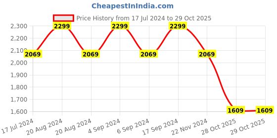 tatacliq.com Pepe Jeans Tyler Black Lightly Washed Relaxed Fit Jeans pepe jeans Price History Graph from 17 Jul 2024 to 28 Oct 2025