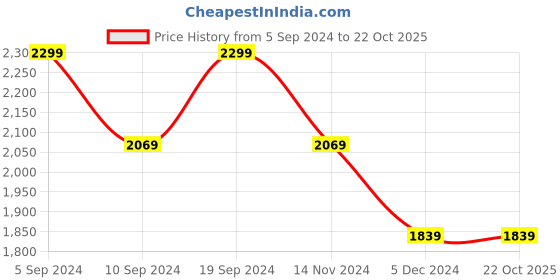 tatacliq.com Pepe Jeans Tyler Black Lightly Washed Relaxed Fit Jeans pepe jeans Price History Graph from 5 Sep 2024 to 22 Oct 2025