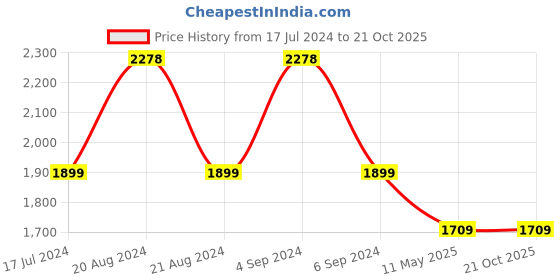 tatacliq.com Pepe Jeans Used Black Cotton Skinny Fit Jeans pepe jeans Price History Graph from 17 Jul 2024 to 20 Oct 2025