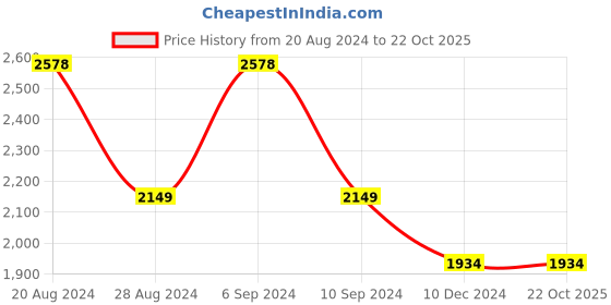 tatacliq.com Pepe Jeans Used Black Cotton Skinny Fit Jeans pepe jeans Price History Graph from 20 Aug 2024 to 22 Oct 2025
