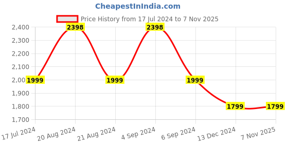 tatacliq.com Pepe Jeans Used Black Cotton Slim Fit Jeans pepe jeans Price History Graph from 17 Jul 2024 to 3 Nov 2025