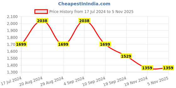 tatacliq.com Pepe Jeans Used Grey Cotton Regular Fit Jeans pepe jeans Price History Graph from 17 Jul 2024 to 5 Nov 2025