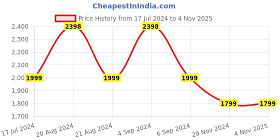 tatacliq.com Pepe Jeans Used Grey Skinny Fit Jeans pepe jeans Price History Graph from 17 Jul 2024 to 3 Nov 2025
