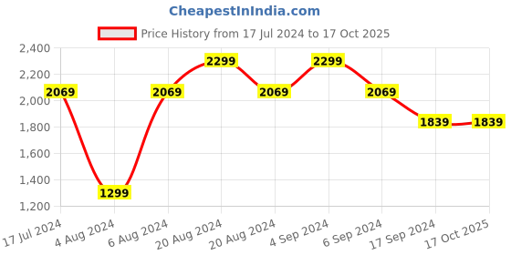 tatacliq.com Pepe Jeans VAPOUR Black Lightly Washed Slim Fit Jeans pepe jeans Price History Graph from 17 Jul 2024 to 17 Oct 2025