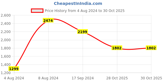 tatacliq.com Pepe Jeans VAPOUR Black Lightly Washed Slim Fit Jeans pepe jeans Price History Graph from 4 Aug 2024 to 29 Oct 2025