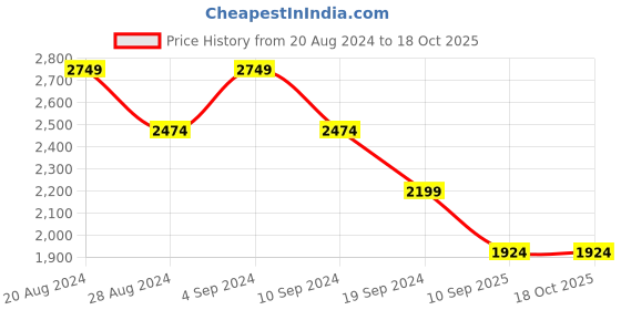 tatacliq.com Pepe Jeans VAPOUR Black Lightly Washed Slim Fit Jeans pepe jeans Price History Graph from 20 Aug 2024 to 18 Oct 2025