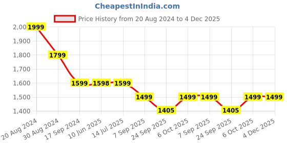 tatacliq.com Pepe Jeans VAPOUR Blue Heavily Washed Tapered Fit Distressed Jeans pepe jeans Price History Graph from 20 Aug 2024 to 4 Dec 2025