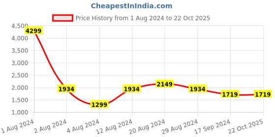 tatacliq.com Pepe Jeans VAPOUR Blue Lightly Washed Slim Fit Distressed Jeans pepe jeans Price History Graph from 1 Aug 2024 to 22 Oct 2025