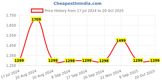tatacliq.com Pepe Jeans VAPOUR Blue Lightly Washed Slim Fit Jeans pepe jeans Price History Graph from 17 Jul 2024 to 19 Oct 2025