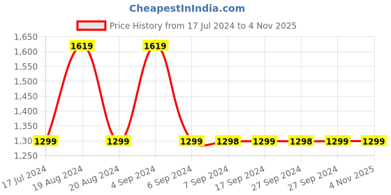 tatacliq.com Pepe Jeans VAPOUR Blue Lightly Washed Slim Fit Jeans pepe jeans Price History Graph from 17 Jul 2024 to 3 Nov 2025