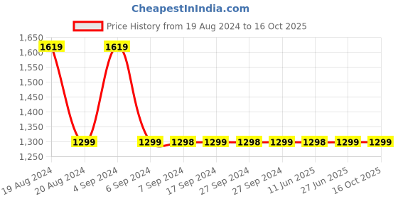 tatacliq.com Pepe Jeans VAPOUR Blue Lightly Washed Slim Fit Jeans pepe jeans Price History Graph from 19 Aug 2024 to 15 Oct 2025
